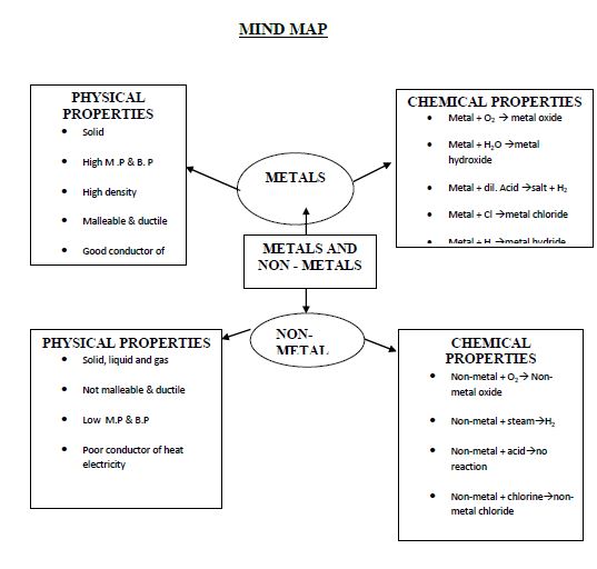 Cbse Class 10 Science Metals And Non Metals Notes 